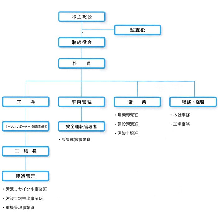 役員構成 及び 組織図