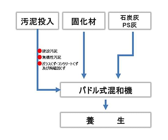 パドル式混和機